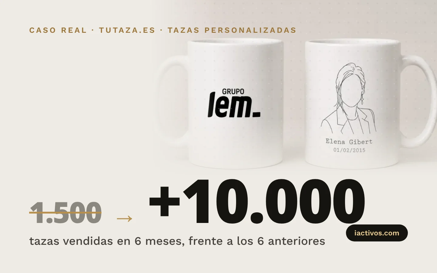 Dos tazas personalizadas de Tutaza con logo de empresa y el resultado del caso: de 1.500 a más de 10.000 tazas vendidas en seis meses